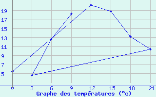 Courbe de tempratures pour Novyj Ushtogan