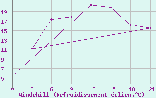 Courbe du refroidissement olien pour Pudoz