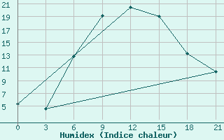 Courbe de l'humidex pour Novyj Ushtogan