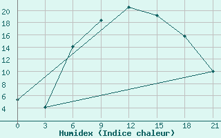 Courbe de l'humidex pour Usak Meydan