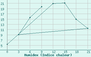 Courbe de l'humidex pour Roslavl