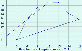 Courbe de tempratures pour Ivano-Frankivs