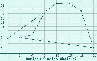 Courbe de l'humidex pour Qyteti Stalin