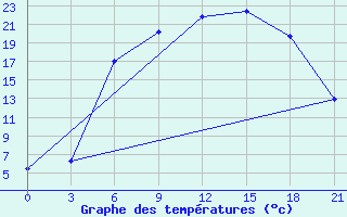 Courbe de tempratures pour Zukovka