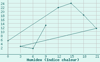 Courbe de l'humidex pour Oran Tafaraoui