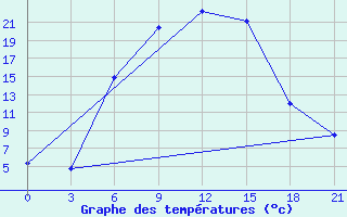 Courbe de tempratures pour Vinnicy