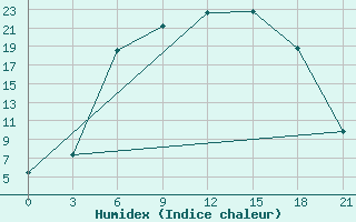 Courbe de l'humidex pour Zukovka