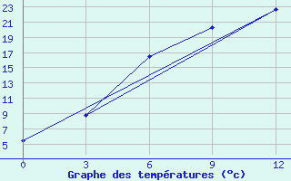 Courbe de tempratures pour Lyntupy