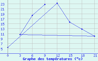 Courbe de tempratures pour Dir