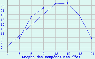 Courbe de tempratures pour Efimovskaja