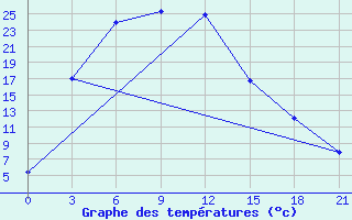 Courbe de tempratures pour Mulaly