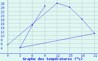 Courbe de tempratures pour Nevinnomyssk