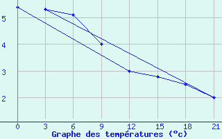 Courbe de tempratures pour Krestcy