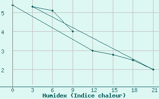 Courbe de l'humidex pour Krestcy