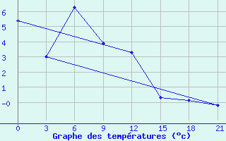 Courbe de tempratures pour Mirnvy