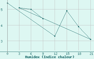 Courbe de l'humidex pour Krahnjkar