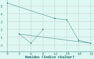 Courbe de l'humidex pour Mussala Top / Sommet