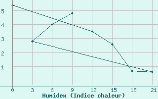 Courbe de l'humidex pour Kybartai