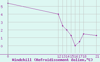 Courbe du refroidissement olien pour El Bolson Aerodrome