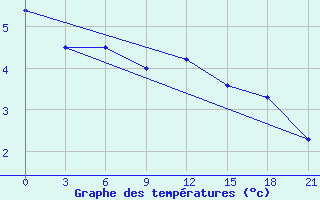 Courbe de tempratures pour Rtiscevo