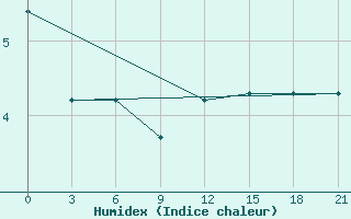 Courbe de l'humidex pour Raznavolok