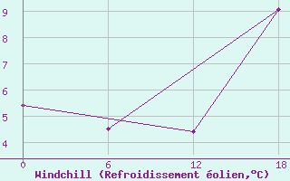 Courbe du refroidissement olien pour Valaam Island