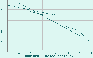 Courbe de l'humidex pour Pavlovskij Posad