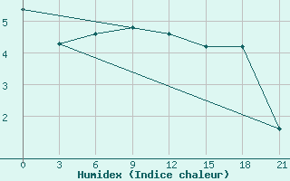 Courbe de l'humidex pour Ufa