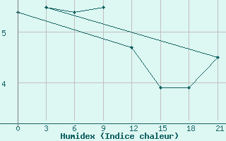 Courbe de l'humidex pour Jur'Evec