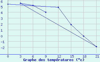 Courbe de tempratures pour Zlobin