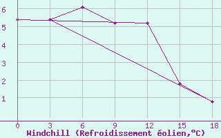 Courbe du refroidissement olien pour Hyesan