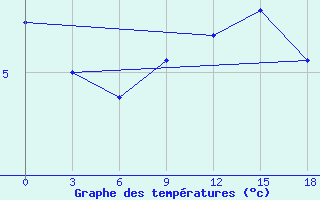 Courbe de tempratures pour Dalatangi