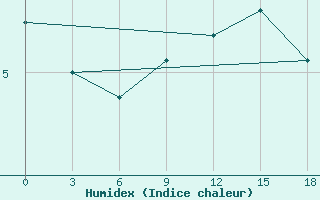 Courbe de l'humidex pour Dalatangi