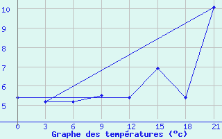 Courbe de tempratures pour Vaida Guba Bay