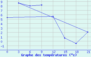 Courbe de tempratures pour Tommot