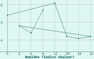 Courbe de l'humidex pour Sakun'Ja