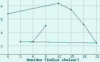 Courbe de l'humidex pour Lyntupy