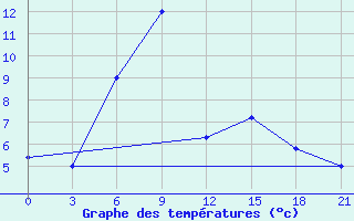 Courbe de tempratures pour Kamo