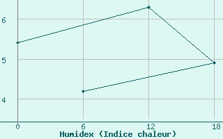 Courbe de l'humidex pour Valaam Island