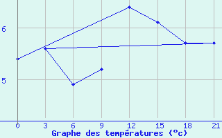 Courbe de tempratures pour Cape Svedskij