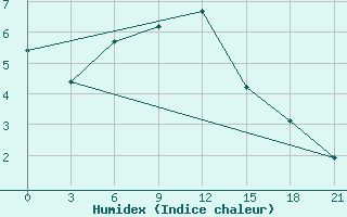 Courbe de l'humidex pour Sarapul