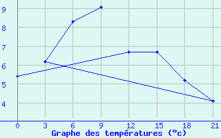 Courbe de tempratures pour Kandalaksa