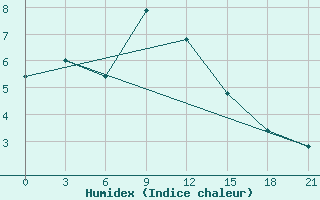 Courbe de l'humidex pour Ai-Petri