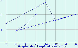 Courbe de tempratures pour Ai-Petri