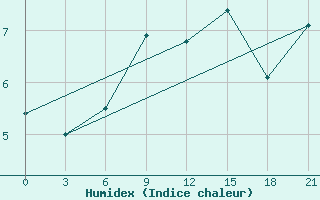 Courbe de l'humidex pour Orel