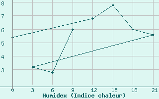 Courbe de l'humidex pour Kukes