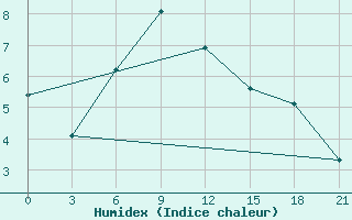 Courbe de l'humidex pour Vel'Sk