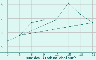 Courbe de l'humidex pour Sosunovo