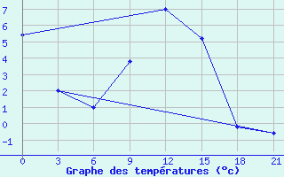 Courbe de tempratures pour Ashotsk