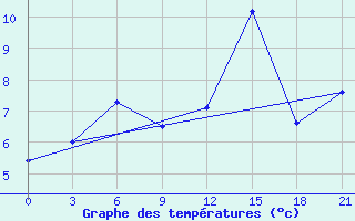 Courbe de tempratures pour Dalatangi